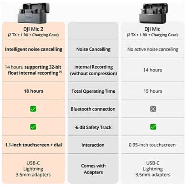 Мікрофонна радіосистема DJI Mic 2 (2 TX + 1 RX) (6941565971364) (1 рік гарантії)