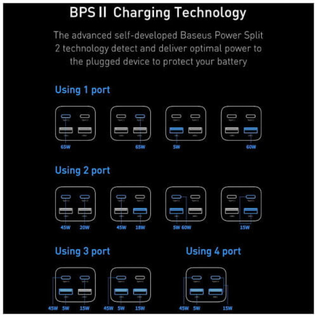 Зарядное устройство Baseus GaN 3 Pro 2xUSB 2xType-C 65W Black with Type-C/Type-C 100W (CCGP040101)
