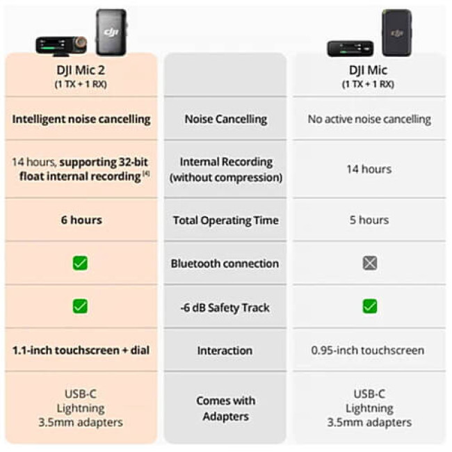 Микрофонная радиосистема DJI Mic 2 Basic (1 TX + 1 RX) (6941565971371)